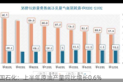 中国石化：上半年原油产量同比增长0.6%