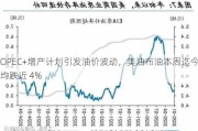 OPEC+增产计划引发油价波动，美油布油本周迄今均跌近 4%