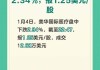 安高盟下跌2.34%，报1.25美元/股