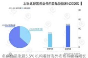 名创优品涨超5.5% 机构看好海外市场持续高增长