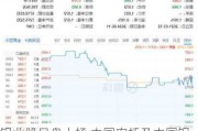 铝业股早盘上扬 中国宏桥及中国铝业均涨超2%