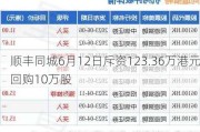 顺丰同城6月12日斥资123.36万港元回购10万股