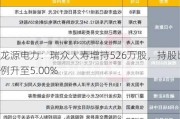 龙源电力：瑞众人寿增持526万股，持股比例升至5.00%