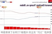 特朗普拿下全部7个摇摆州 民主党“内讧”怪拜登