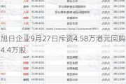 旭日企业9月27日斥资4.58万港元回购4.4万股