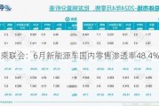 乘联会：6月新能源车国内零售渗透率48.4%