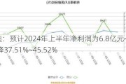 领益智造：预计2024年上半年净利润为6.8亿元~7.8亿元 同比下降37.51%~45.52%