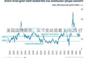 美国国债期货：头寸变动显著 7 月 20 日