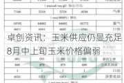 卓创资讯：玉米供应仍显充足 8月中上旬玉米价格偏弱