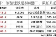 午评：碳酸锂跌超6% 豆二、菜粕跌超3%