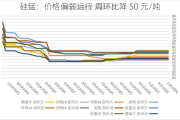 硅锰：价格偏弱运行 周环比降 50 元/吨