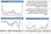 摩根大通称美联储压力测试结果比自己预测的更为乐观