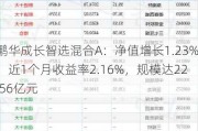 鹏华成长智选混合A：净值增长1.23%，近1个月收益率2.16%，规模达22.56亿元