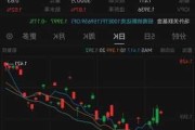 博雅互动早盘再涨逾12% 月内累计涨幅约150%