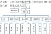 宏达高科：江威尔德数智医疗科技有限公司组织构架逐渐完善，已正式投入运营