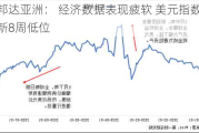 邦达亚洲： 经济数据表现疲软 美元指数刷新8周低位