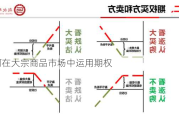 如何在大宗商品市场中运用期权