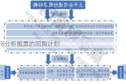 如何分析股票的回购计划