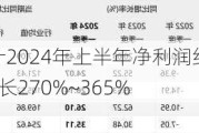 黔源电力：预计2024年上半年净利润约1.18亿元~1.49亿元，同比增长270%~365%