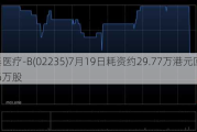 微泰医疗-B(02235)7月19日耗资约29.77万港元回购8.06万股