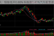 快讯：恒指低开0.88% 科指跌1.41%汽车股普遍下挫