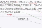 COMEX黄金期货：短线多空失衡，实盘成交量揭示市场动向实盘成交量激增，COMEX黄金期货交易量刷新记录，单日成交逾13万手，凸显市场交易活跃度。