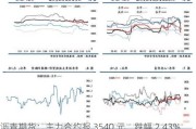 沥青期货：主力合约报 3540 元，跌幅 2.43%