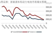 山西证券：新能源车和动力电池市场增长预期