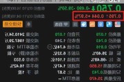 海洋石油信托盘中异动 快速拉升5.19%