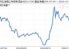 东方红启恒三年持有本轮行情以来涨8.24%，跑输业绩基准12%！累计给基民亏45亿元，收取管理费5亿元