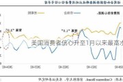 美国消费者信心升至1月以来最高水平