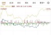 韩国综合股价指数连续第四天下跌 芯片股和汽车股延续跌势