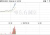 CRO概念震荡拉升，万邦医药涨超11%