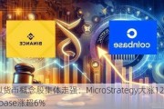 虚拟货币概念股集体走强：MicroStrategy大涨12%，Coinbase涨超6%