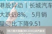 港股异动丨长城汽车大跌近8%，5月销量同比下降9.51%