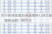 苏宁环球高管刘得波增持1.09万股，增持金额1.99万元