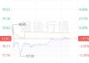 慧与科技涨超5.5% 获巴克莱上调评级至“增持”