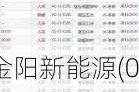 金阳新能源(01121)6月28日斥资95.88万港元回购26.6万股