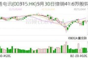 数码通电讯(00315.HK)5月30日注销41.6万股购回股份