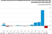 高盛上调英国2025年和2026年经济增长预期