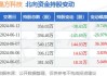 晶方科技：股东中新创投计划减持公司股份不超过约1304万股