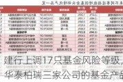 跌超20%！建行上调17只基金风险等级，包括易方达、博时、华泰柏瑞三家公司的基金产品