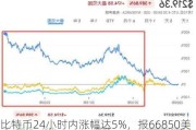 比特币24小时内涨幅达5%，报66850美元