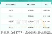 艾罗能源（688717）盘中异动 股价振幅达11.04%  上涨7%（07-15）