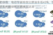 马勒徐薇：电动车碳排放比燃油车低43%，但生产电动车的碳排放比燃油车还高