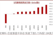 安博科-匹兹堡盘中异动 快速下挫5.15%报1.84美元