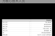 成大生物(688739.SH)新增认定陈银为核心技术人员