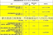 蒙古国进口炼焦煤：市场偏弱运行 1250元/吨起