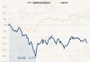 国泰研究优势混合A：净值下跌至0.8301元，近6个月收益率-14.30%