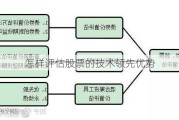 怎样评估股票的技术领先优势